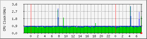 CPU Clock Graph