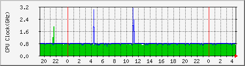 CPU Clock Graph