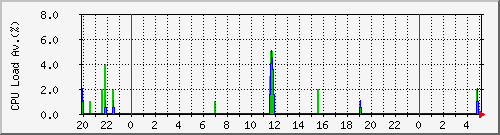 CPU Power Graph