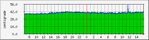 CPU Temp. Graph