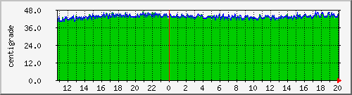 CPU Temp. Graph