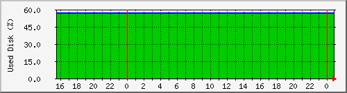 disk Space Graph