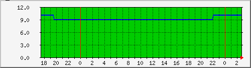 disk Space Graph