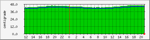 HDD Temp. Graph
