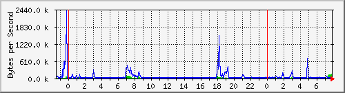 LAN Traffic Graph