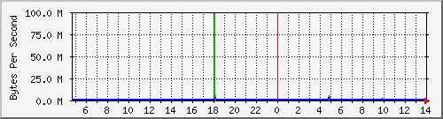 Windows LAN Traffic Graph
