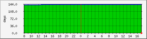 Continuous Running Time Graph