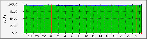 UPS input Voltage. Graph