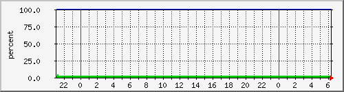 UPS Load & Capacity. Graph